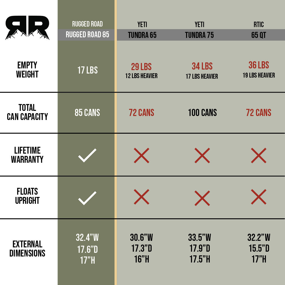 Rugged Road 85 - The Ultralight High Performance Cooler – Rugged Road ...